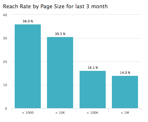 Percentage fans bereik op Facebook per grootte Facebookpagina