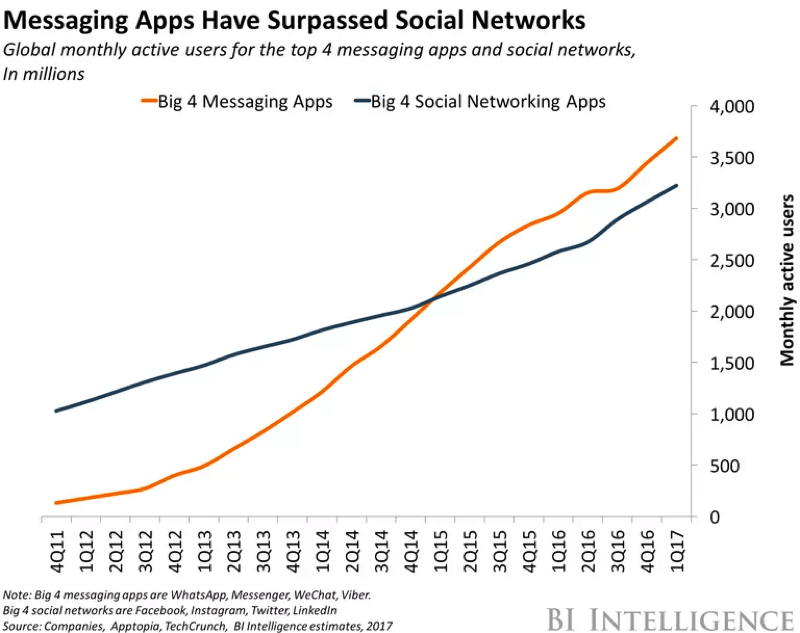 Groei Messenger apps tegenover sociale media