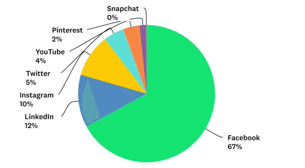 Het belangrijkste social media kanaal voor bedrijven - Social Media Examiner