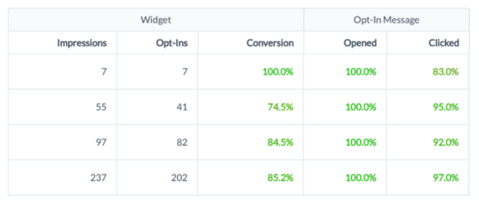 Resultaten Facebook Messenger-bot-campagnes Mark Bongers Academy